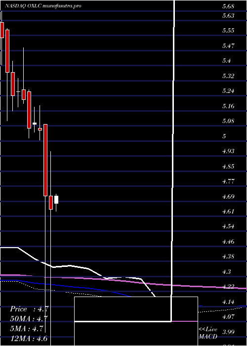 monthly chart OxfordLane