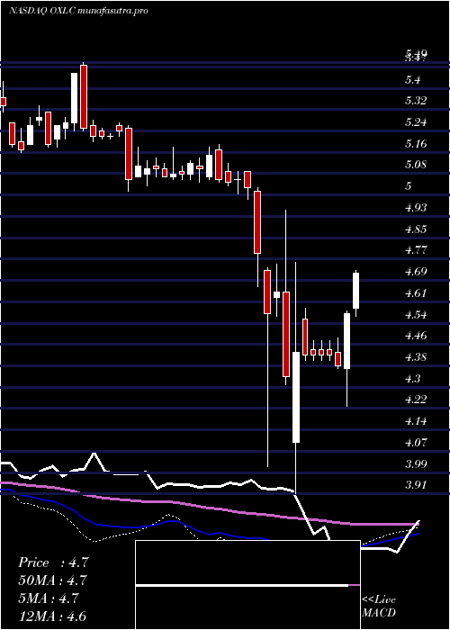 weekly chart OxfordLane