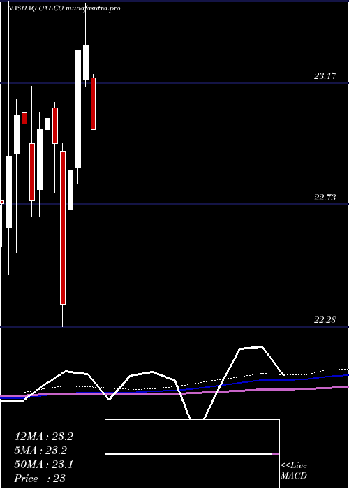  monthly chart OxfordLane