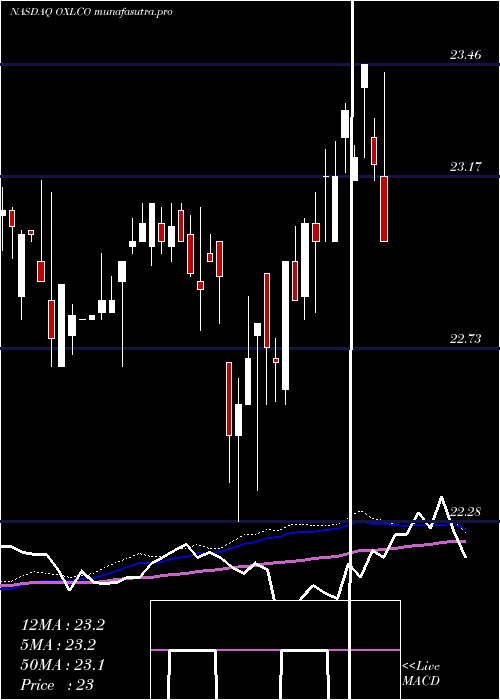  weekly chart OxfordLane