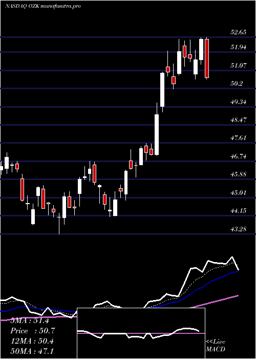 Daily chart BankOzk