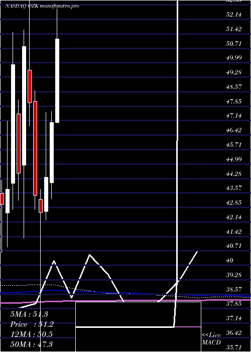 monthly chart BankOzk