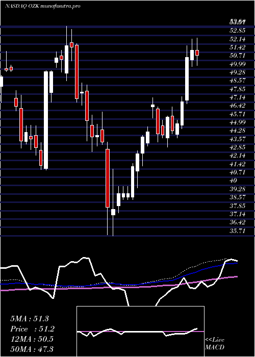 weekly chart BankOzk