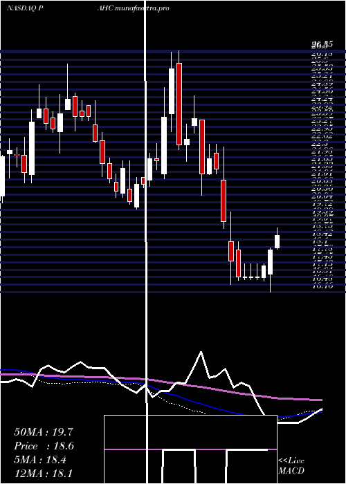 weekly chart PhibroAnimal