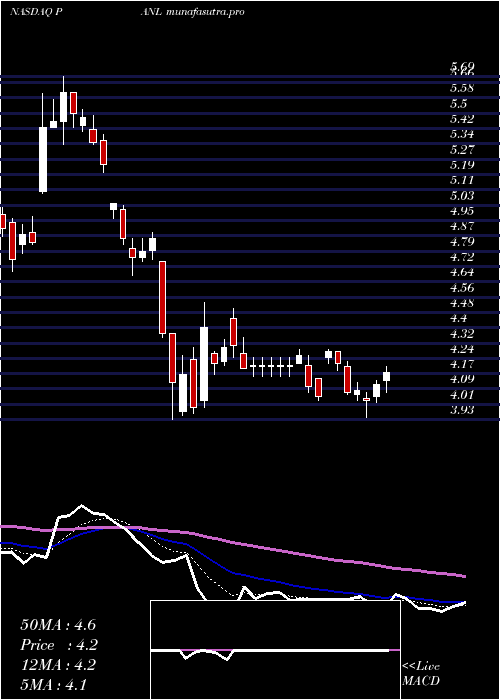 Daily chart PangaeaLogistics