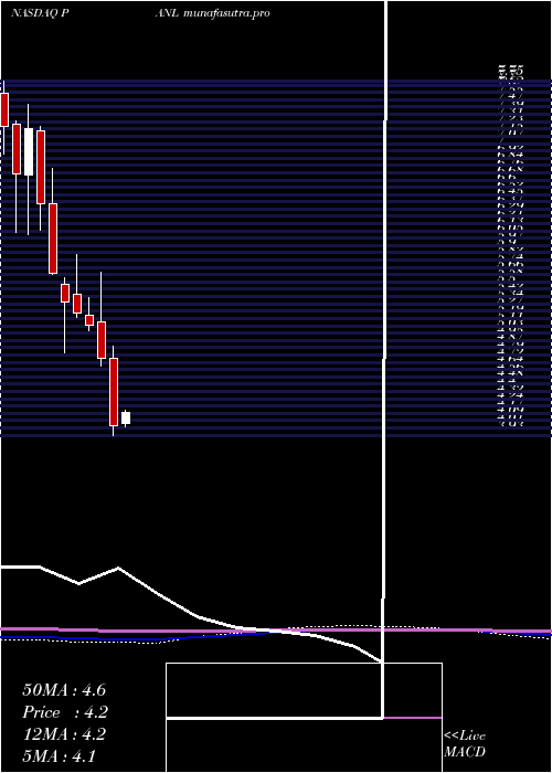 monthly chart PangaeaLogistics