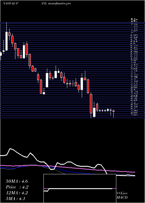 weekly chart PangaeaLogistics