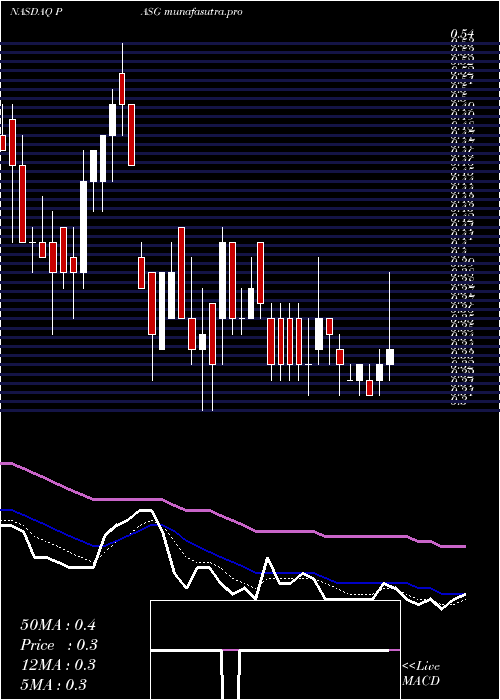 Daily chart PassageBio