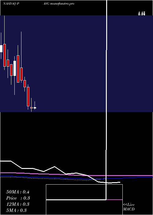 monthly chart PassageBio