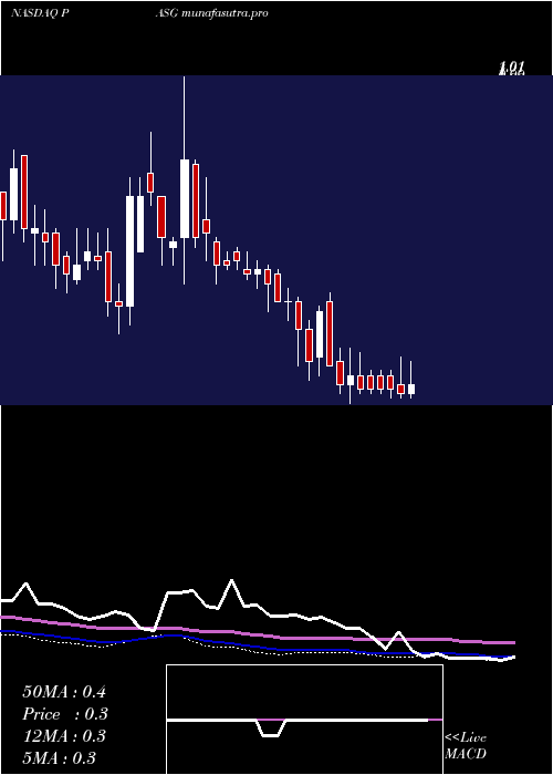 weekly chart PassageBio