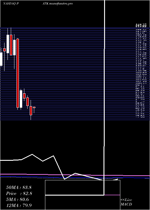 monthly chart PatrickIndustries