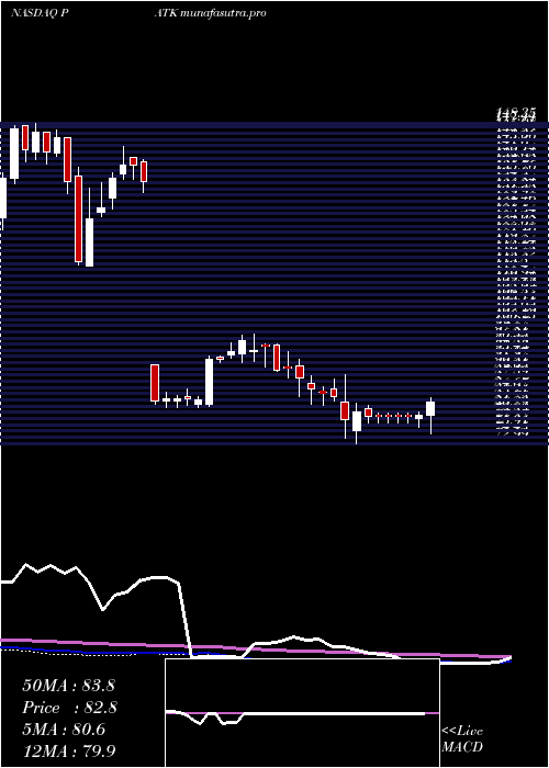 weekly chart PatrickIndustries