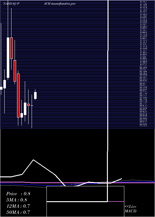 monthly chart PavmedInc