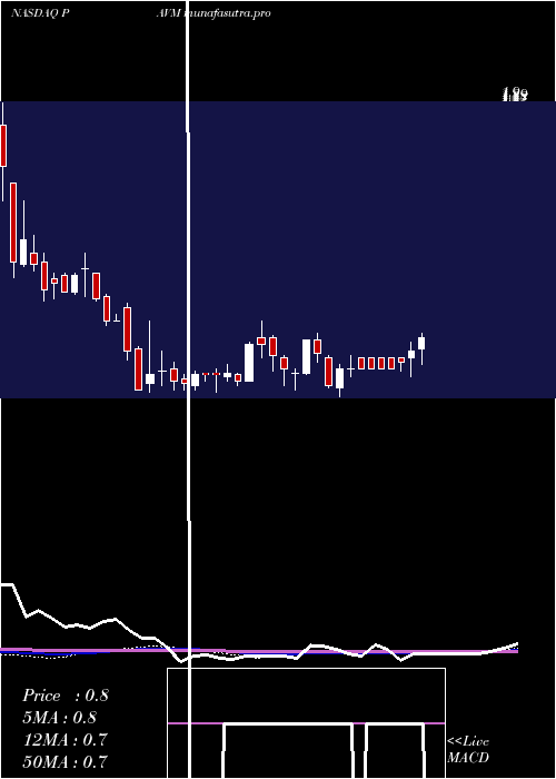 weekly chart PavmedInc