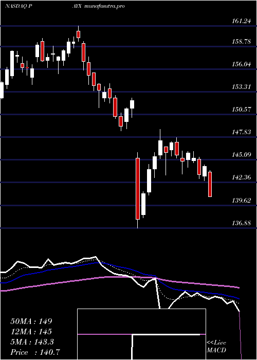 Daily chart PaychexInc