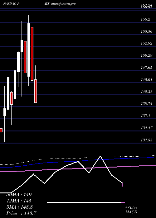 monthly chart PaychexInc
