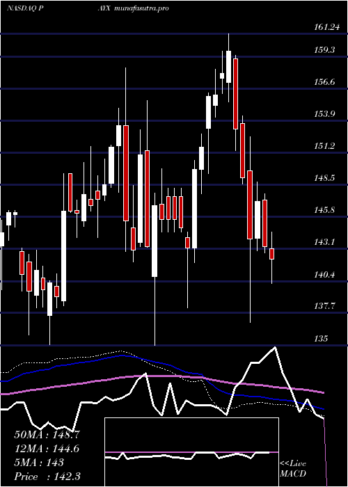 weekly chart PaychexInc