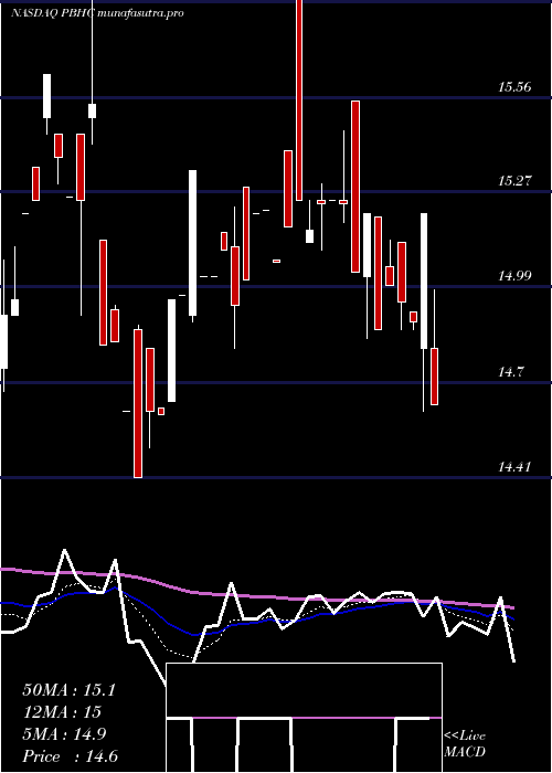  Daily chart PathfinderBancorp