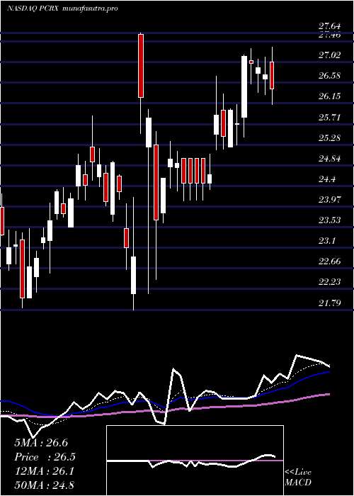 Daily chart PaciraPharmaceuticals