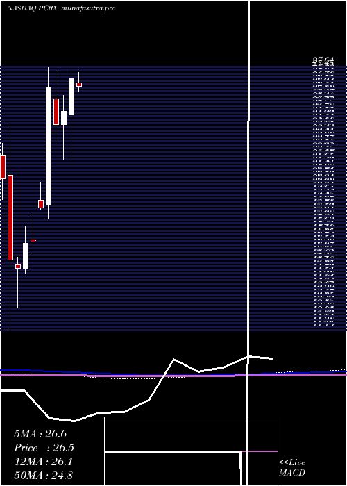 monthly chart PaciraPharmaceuticals