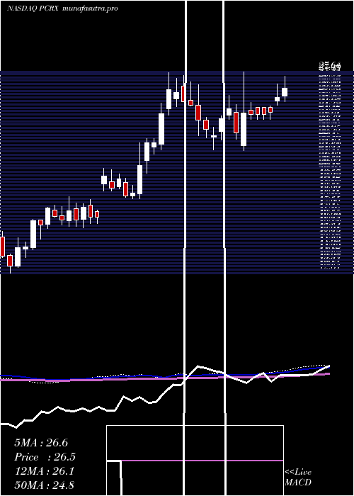 weekly chart PaciraPharmaceuticals