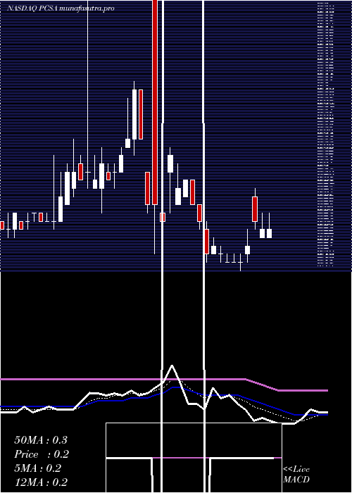 Daily chart ProcessaPharmaceuticals