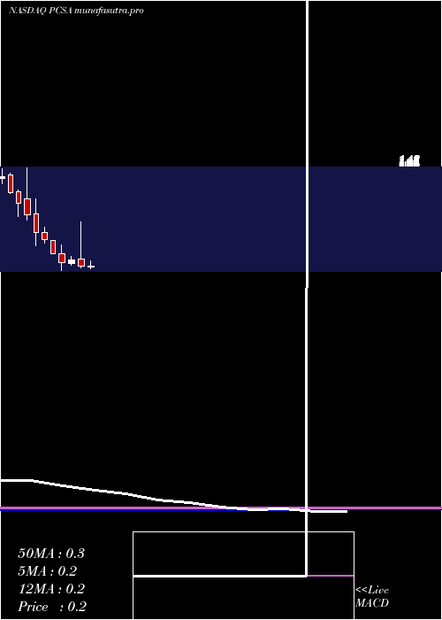 monthly chart ProcessaPharmaceuticals