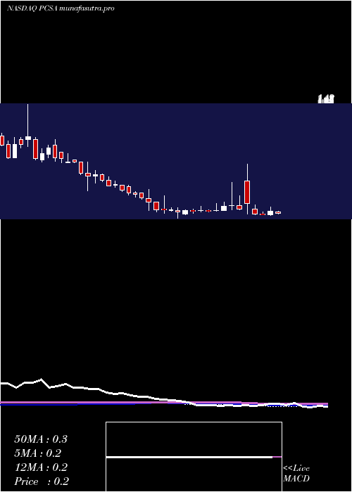 weekly chart ProcessaPharmaceuticals