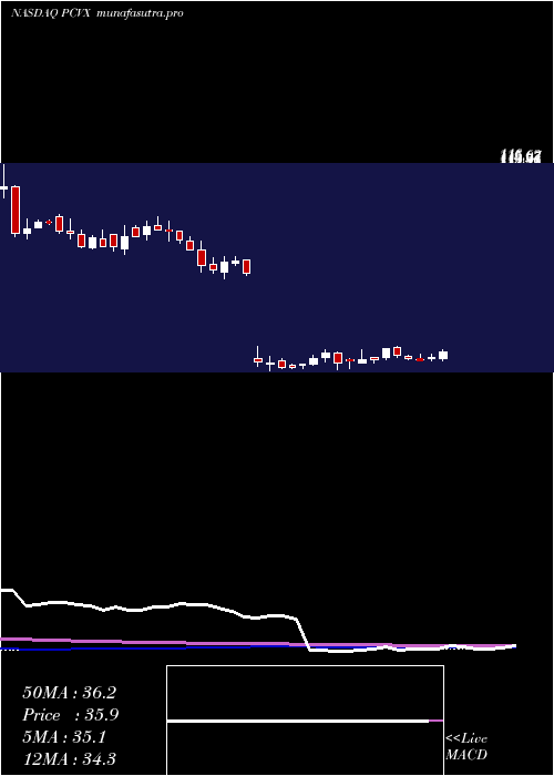 weekly chart VaxcyteInc