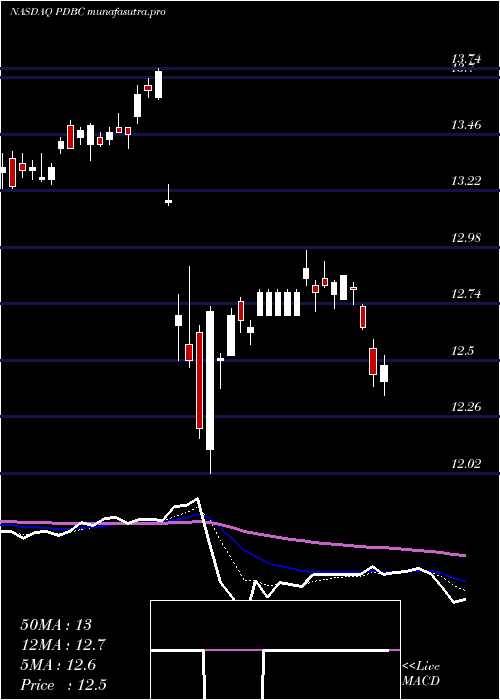Daily chart InvescoOptimum