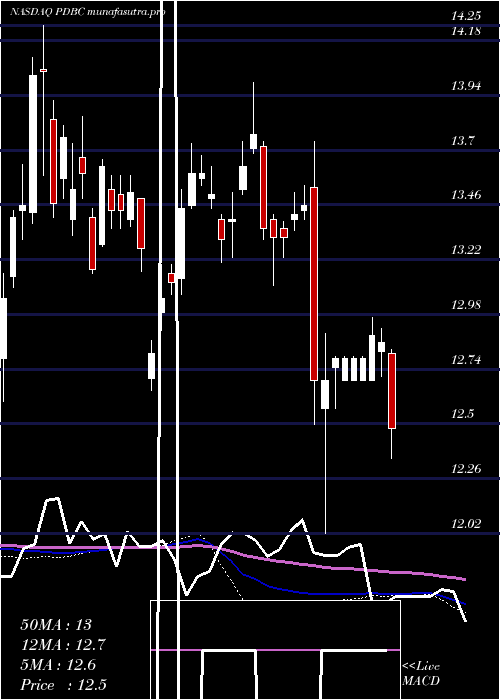 weekly chart InvescoOptimum