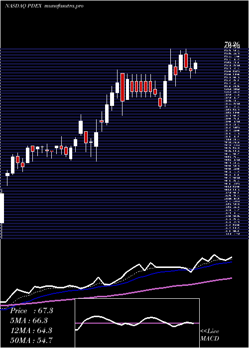 Daily chart ProDex