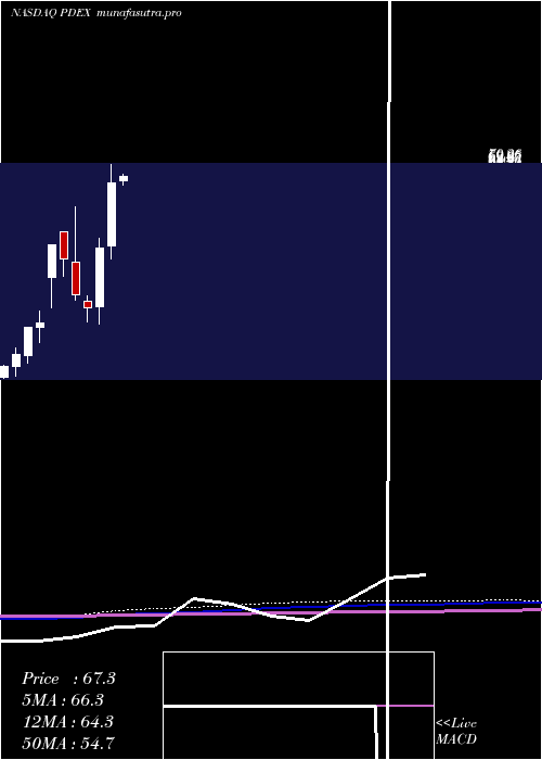 monthly chart ProDex