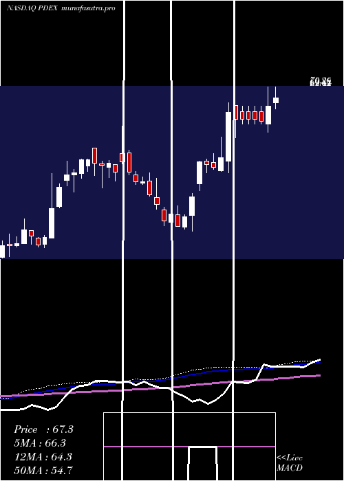 weekly chart ProDex