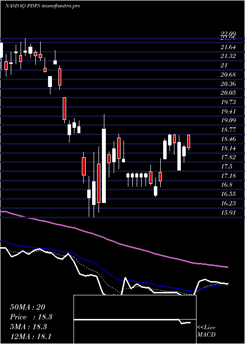 Daily chart PdfSolutions