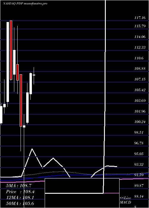 monthly chart InvescoDwa