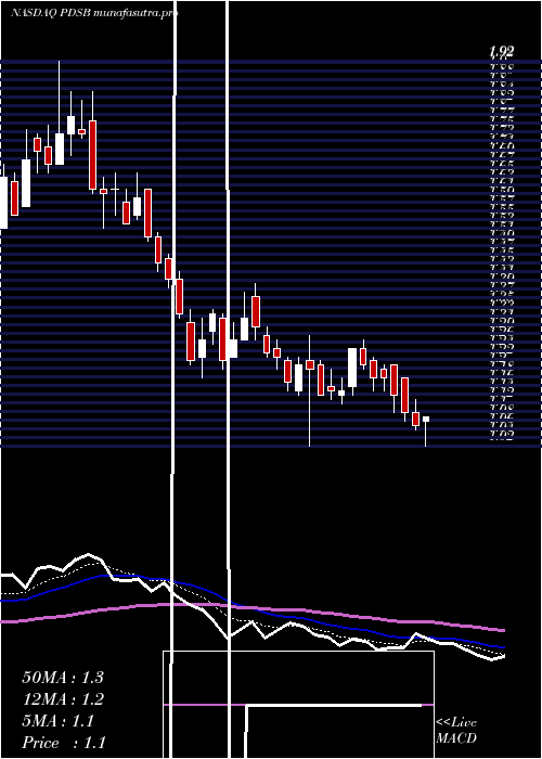  Daily chart PdsBiotechnology