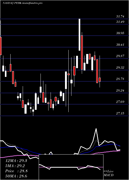 Daily chart PeoplesBancorp