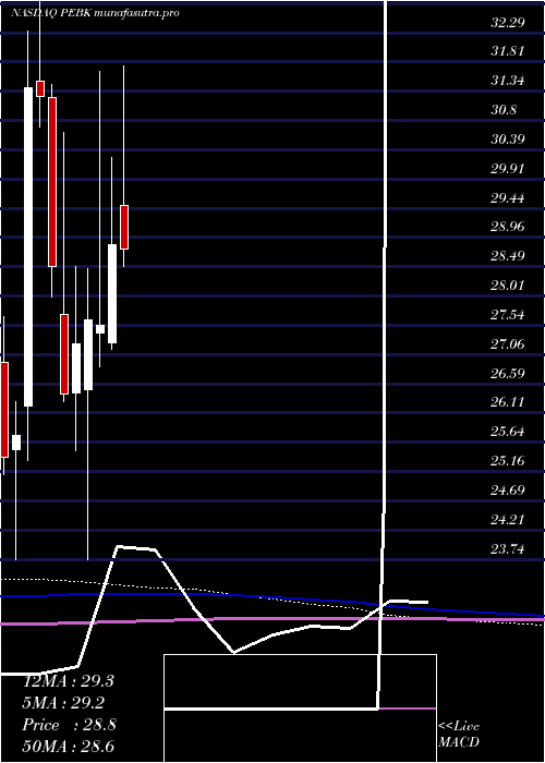 monthly chart PeoplesBancorp