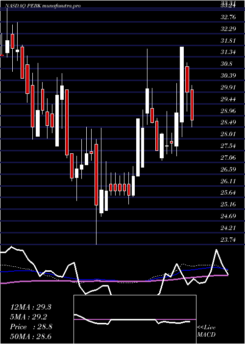 weekly chart PeoplesBancorp