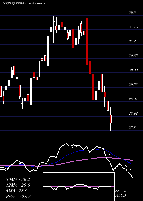 Daily chart PeoplesBancorp