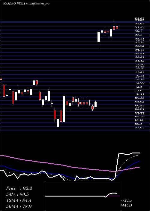 Daily chart PegasystemsInc