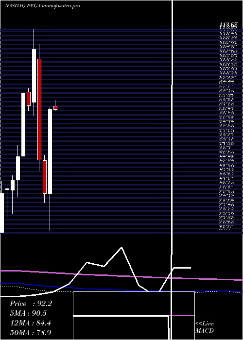 monthly chart PegasystemsInc