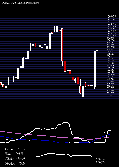 weekly chart PegasystemsInc