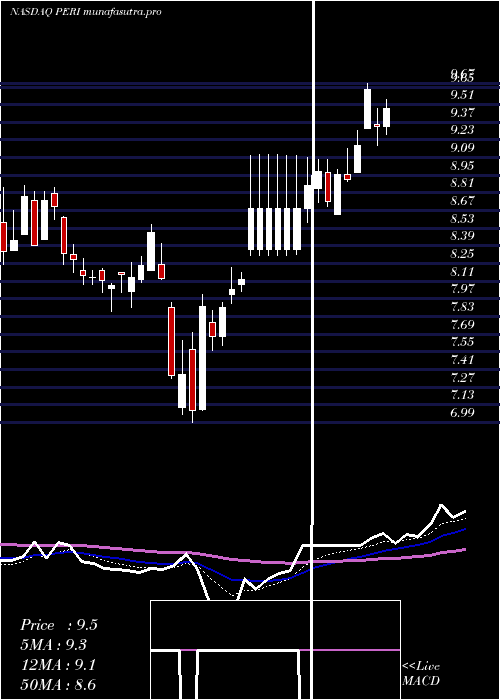 Daily chart PerionNetwork