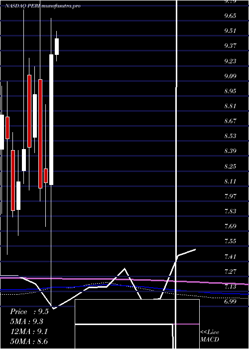 monthly chart PerionNetwork