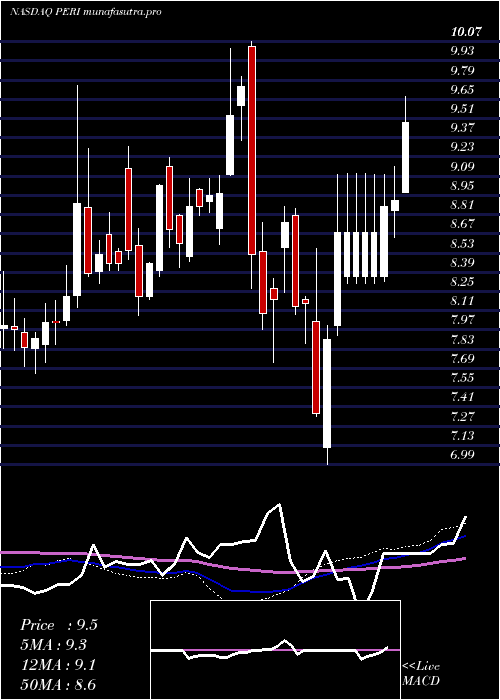 weekly chart PerionNetwork