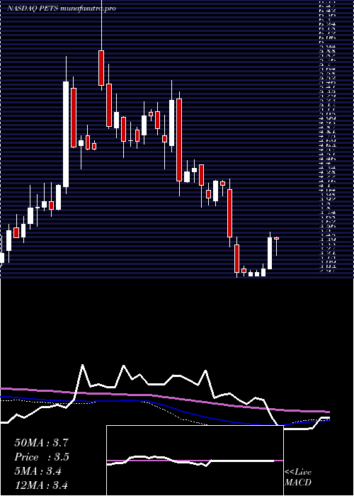 weekly chart PetmedExpress