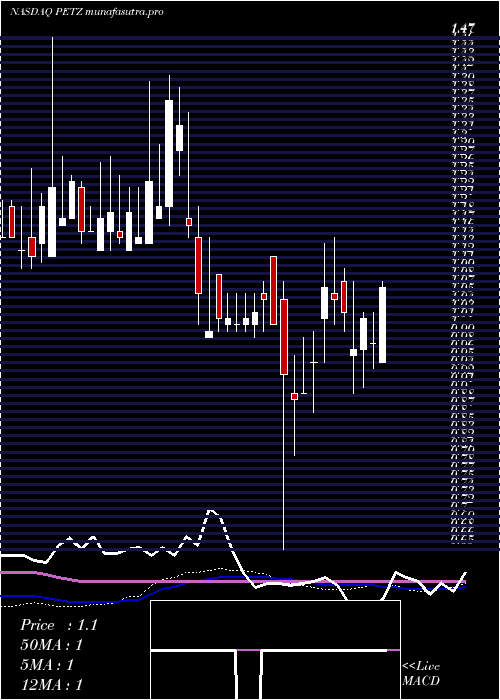weekly chart TdhHoldings