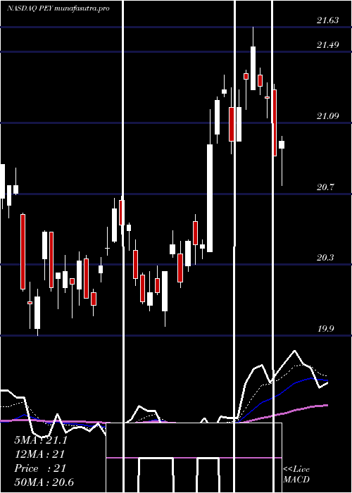 Daily chart InvescoHigh